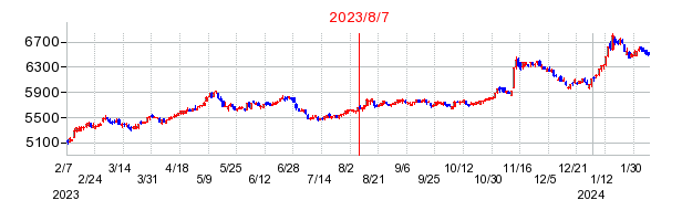 2023年8月7日 11:54前後のの株価チャート